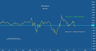 momentum indicates stock price strength