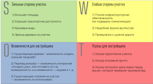 что такое Swot анализ и для чего он нужен Swot Analiz Uchastka Pod Stroitelstvo Ponyat Chto Delat Za Chas Selfietecture