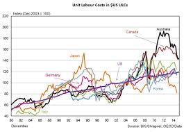 Chart Labour Costs In Australia Compared To Other Countries