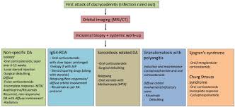Image result for Dacryoadenitis