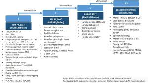 Designed to deliver the performance you need, the city is set to stun with range of features. Honda City 2020 Serba Baru Harga Dan Kos Servis Yang Lebih Murah Berbanding Generasi Dahulu Wapcar