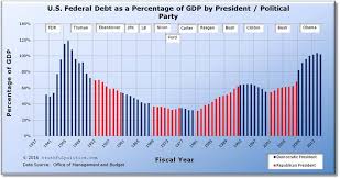 u s federal debt by president political party truthful