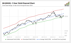 10 High Quality Dividend Growth Stocks Trading Well Below