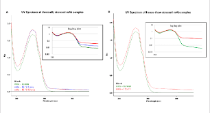 Agilent technologies cary 60 spectrometer. Figure 2 From Characterization Of Mab Aggregation Using A Cary 60 Uv Vis Spectrophotometer And The Agilent 1260 Infinity Lc System Semantic Scholar