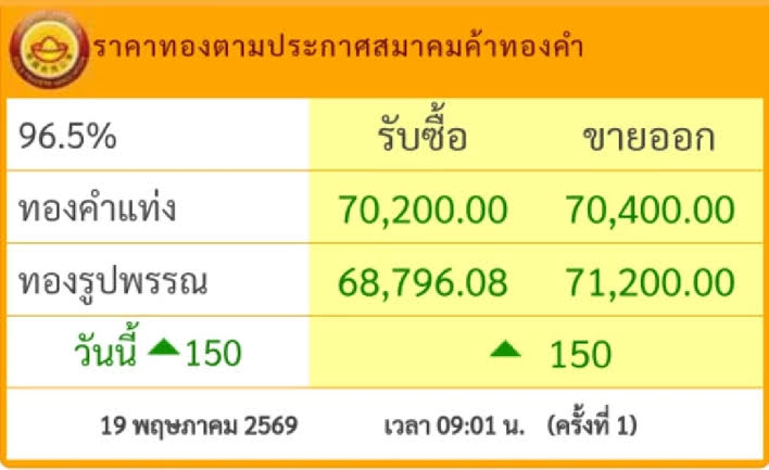 ราคาทองคำ วันนี้ 19 พ.ค. 69 เปิดตลาด ปรับขึ้น! ล่าสุดกี่บาท | คมชัดลึก