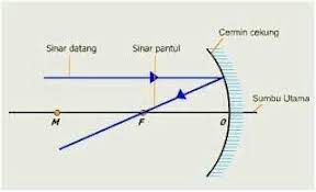 Nilai fokus cermin cekung bernilai positif. Gambarkan Bentuk Cermin Cekung Serta Sebutkan Dan Jelaskan Bagian Bagiannya Brainly Co Id