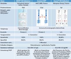 Test rápido antígeno covid 19, pcr rápida, test serológico de anticuerpos igg e igm covid 19 (coronavirus) biosynex fabricado en europa (suiza). Ausgabe 4 2019 Hiv Suchteste In Zeiten Der Prep Neue Steine Auf Dem Weg Zur Diagnose