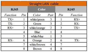 This article explain how to wire cat 5 cat 6 ethernet pinout rj45 wiring diagram with cat 6 color code , networks have become one of the essence in computer world and for better internet facilities ti gets extremely important to built a good, secured and reliable network. Rj45 Pinout Wiring Diagram For Ethernet Cat 5 6 And 7 Satoms