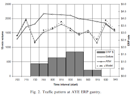 Stats & charts for coeval. Https Www Itf Oecd Org Sites Default Files Docs Congestion Control Singapore Theseira Pdf