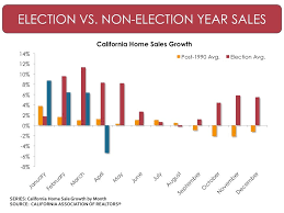 Presidential Elections Effect On Housing Market Premier Real Estate