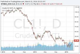 Wti Crude Oil Wti Crude Oil Chart