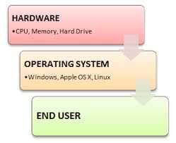 An operating system (os) is system software that manages computer hardware and software resources and provides common services for computer programs. What Is Operating System Types Of Os Features And Examples