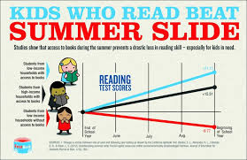 A Graph Like This Could Help Motivate Parents To Sign Their Children Up For A Summer Reading Progra Summer Reading Program Summer Learning Loss Reading Program