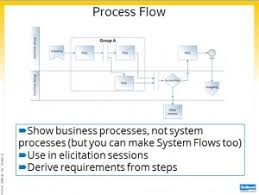 An Exciting Week For Seilevel Business Analyst Training Seilevel Blog Software Requirements