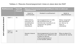 We did not find results for: Les Etablissements Et Services D Aide Par Le Travail Esat Francais Face A La Pandemie De Covid 19 Le Role Du Territoire Et De La Proximite Dans L Adaptation A La Crise