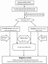 algorithm of infant stool color screening and registry