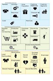 The Triple Layered Business Model Canvas A Tool To Design More Sustainable Business Models Business Model Canvas Sustainable Business Business Canvas