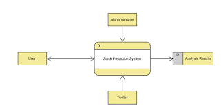 Next a level 0 dfd is developed by expanding the context level dfd. 1 Data Flow Diagram Level 0 Showing The Relationship Between The System Download Scientific Diagram