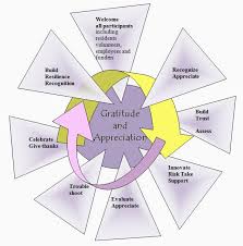In this blog, we will see the various forms of 50+ poetic devices in english literature with examples and meanings! Chapter 28 Spirituality And Community Building Section 9 Gratitude And Appreciation Main Section Community Tool Box