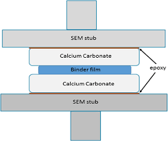 Std spec for building works 2014 pdf document. Evaluation Of The Adhesion Performance Of Latex Starch Mixtures To Calcium Carbonate Surfaces