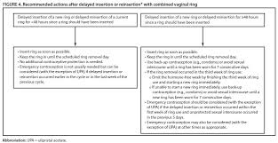 Cdc Combined Hormonal Contraceptives Us Spr