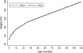 Normal height for boys by age. Average Height Cm Trajectories For Boys And Girls Predicted By The Download Scientific Diagram