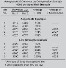 Low Concrete Cylinder Strength What Why How Nevada