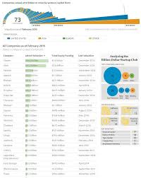 The Billion Dollar Startup Club Business Startups Company Unicorn Companies Unicorn Startups Business Start Up Unicorn Companies Interactive Infographic