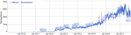 Bitcoin Price Growth Chart List Of Cryptocurrencies By