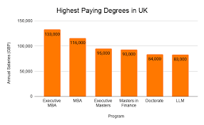 Earning an advanced degree, like a master of arts, may advance a stalled career or help someone move in a new professional direction. Mba In Uk Top Colleges Admissions Fees Scholarships Jobs Salaries