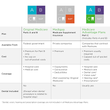 If you're enrolled in medicare, or will soon be eligible for the program, you may be thinking about buying a medicare supplement insurance plan to work alongside your medicare part a and part b coverage. Medicare Dental Insurance Coverage Delta Dental