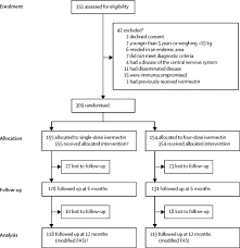 Multiple Dose Versus Single Dose Ivermectin For Strongyloides Stercoralis Infection Strong Treat 1 To 4 A Multicentre Open Label Phase 3 Randomised Controlled Superiority Trial The Lancet Infectious Diseases