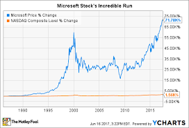 How Microsoft Corporation Makes Most Of Its Money The