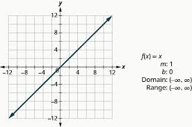 2 2 Section 2 2 The Graphs Of Functions Intermediate Algebra Brookdale Community College Openstax Cnx