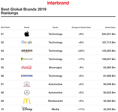 This inaugural german brandztm ranking looks at the invention and creativity behind the country's leading brands. The 10 Most Valuable Global Brands Brandknewmag Actionable Intelligence On Advertising Marketing Branding