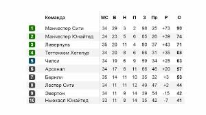 View the latest premier league tables, form guides and season archives, on the official website of the premier league. Chempionat Anglii Po Futbolu 35 Tur Premer Liga Apl Rezultaty Raspisanie I Turnirnaya Tablica