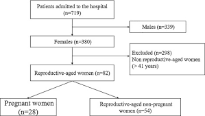 It was first identified in december 2019 in wuhan,. Coronavirus Disease 2019 In Pregnancy Sciencedirect