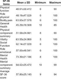 Borang soal selidik akan diedarkan kepada 30 orang penduduk taman jaya padang temu, melaka. Descriptive Domains Of Sf 36 Scores Download Table