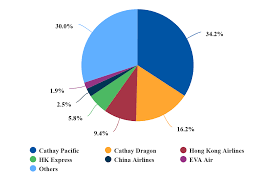 Hong Kong Traffic Decline Hurts Airlines And Airport Capa