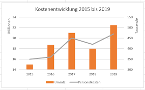 < 100 видео и каналов. Excel Diagramm Erstellen In 3 Schritten Digicomp Blog