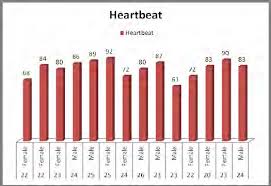 Chart Of The Heartbeat From The Data Collection Download