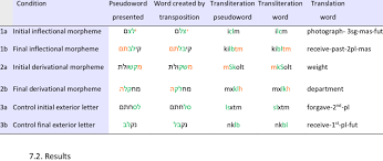 We did not find results for: Types Of Pseudowords That Were Included In The Lexical Decision Task Download Table