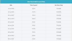 Today Silver Price In Delhi Silver Prices Silver Rate Gold Rate
