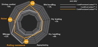The tyre has been replaced by continental premiumcontact 6. Continental Premium Contact 5 Launched Tyre Tests And Reviews Tyre Reviews