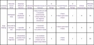 Failure Mode And Effects Analysis Fmea Lean Six Sigma