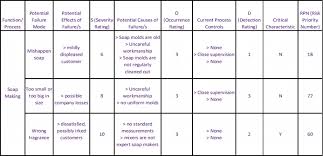 Failure Mode And Effects Analysis Fmea Lean Six Sigma