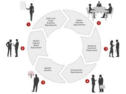 Business Analysis Tacit Intellect Business Analysis Business Analyst Tools Business Analyst