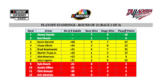 The nascar chase format basically crowns an alternative champion, in most years prior. Cup Playoff Standings After Talladega Nascar Talk Nbc Sports