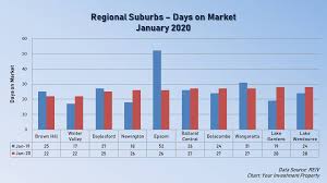 This is a list of municipalities and their suburbs (neighbourhoods), townships, and rural localities in the greater metropolitan area of melbourne, victoria, australia. Shorter Selling Times In Victoria Your Investment Property