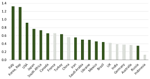 Co2 emissions per capita in france are equivalent to 5.13 tons per person (based on a population of 64,667,596 in 2016), an increase by 0.09 over the figure of 5.04 co2 tons per person registered in 2015; Decoupling Of Emissions And Incomes It S Happening Vox Cepr Policy Portal
